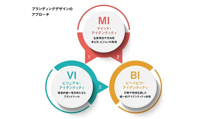 ブランディングデザインのアプローチ
